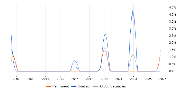 Proactive Maintenance job vacancy trend in Salisbury