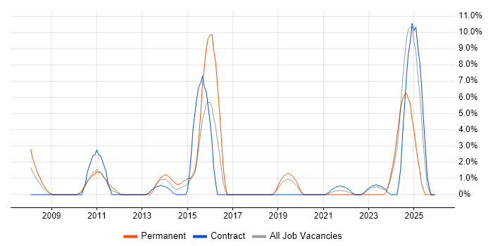 Problem Management job vacancy trend in Salisbury