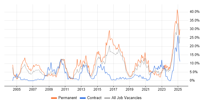 Job vacancy trend for Problem-Solving in Salisbury Job vacancy trend for Problem-Solving in Salisbury