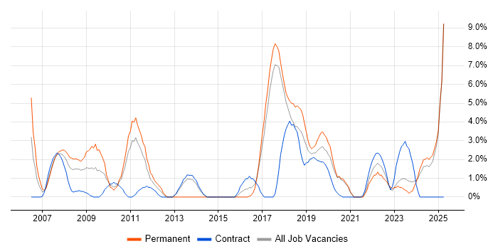 Job vacancy trend for Process Improvement in Salisbury