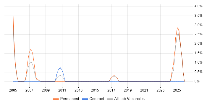 Product Management job vacancy trend in Salisbury