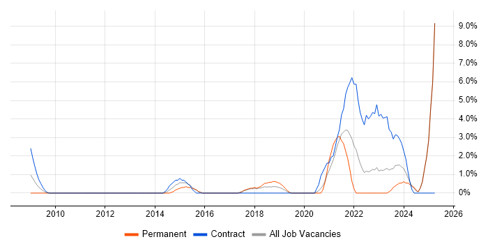 Job vacancy trend for Product Ownership in Salisbury