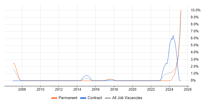 Job vacancy trend for Product Roadmap in Salisbury Job vacancy trend for Product Roadmap in Salisbury