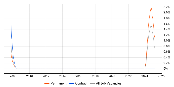 Job vacancy trend for Product Strategy in Salisbury