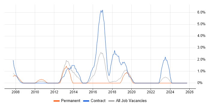 Project Coordinator job vacancy trend in Salisbury