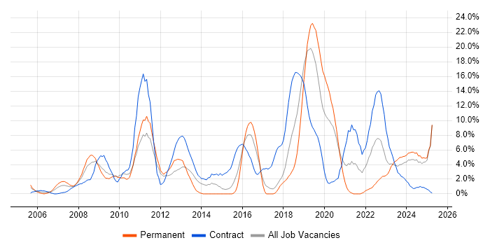 Job vacancy trend for Project Delivery in Salisbury