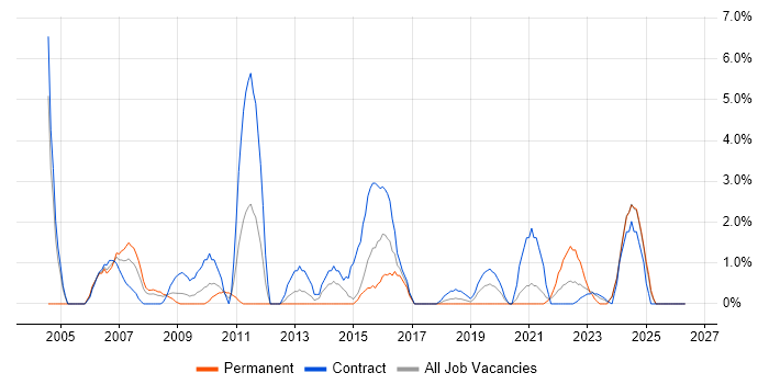 Project Planning job vacancy trend in Salisbury