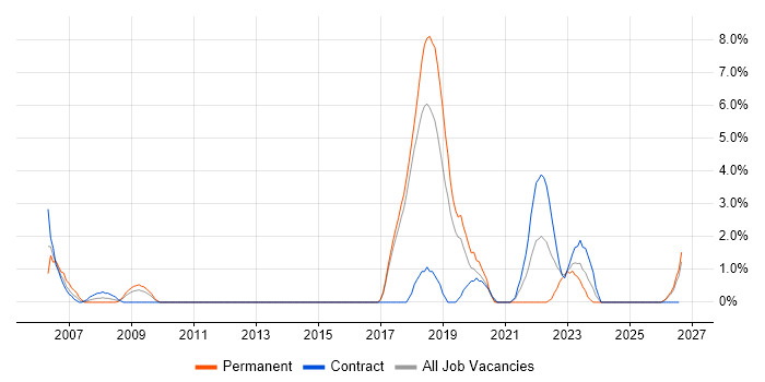 Prototyping job vacancy trend in Salisbury