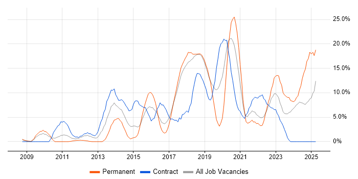 Job vacancy trend for Python in Salisbury Job vacancy trend for Python in Salisbury