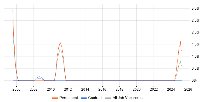 Job vacancy trend for QA Analyst in Salisbury