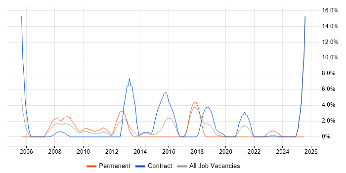 Job vacancy trend for Red Hat in Salisbury Job vacancy trend for Red Hat in Salisbury