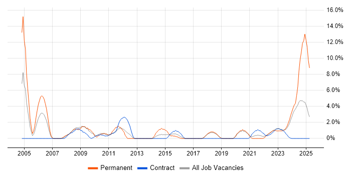 Job vacancy trend for Regression Testing in Salisbury