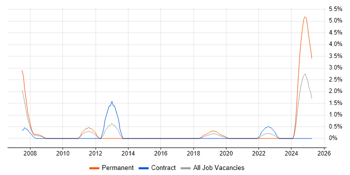 Job vacancy trend for Remedy in Salisbury