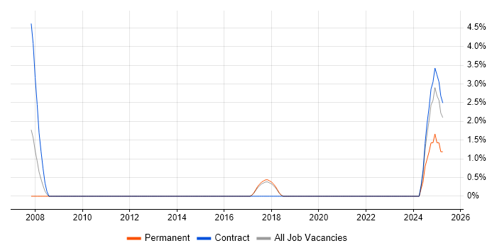 Job vacancy trend for Report Analyst in Salisbury