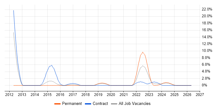 Requirements Engineering job vacancy trend in Salisbury