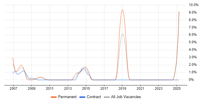 Job vacancy trend for Requirements Workshops in Salisbury