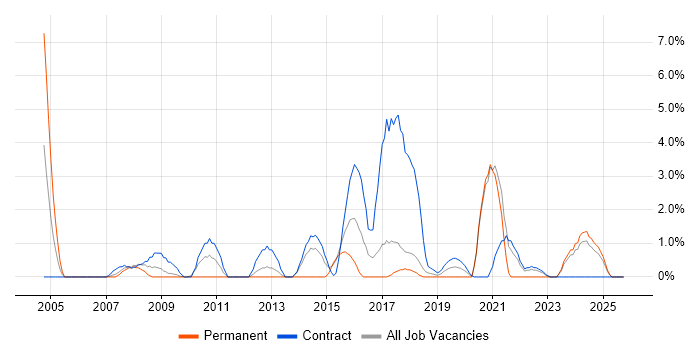 Resource Management job vacancy trend in Salisbury
