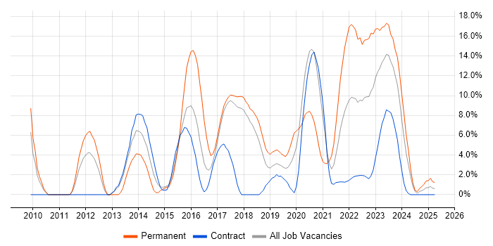 Job vacancy trend for REST in Salisbury