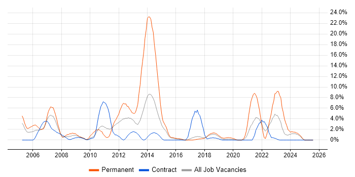 Job vacancy trend for Retail in Salisbury