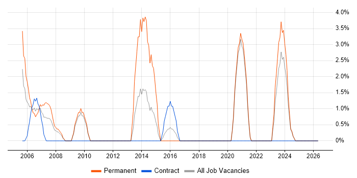 Risk Assessment job vacancy trend in Salisbury