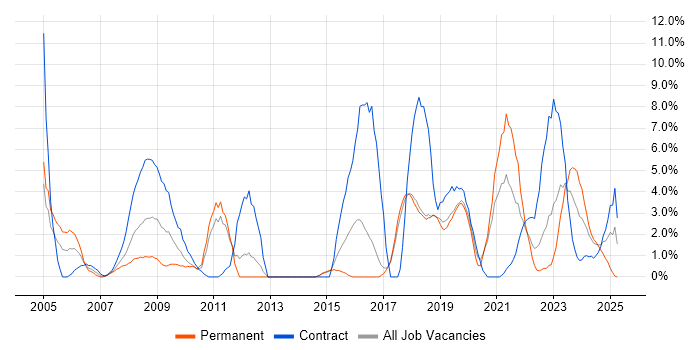 Job vacancy trend for Risk Management in Salisbury Job vacancy trend for Risk Management in Salisbury