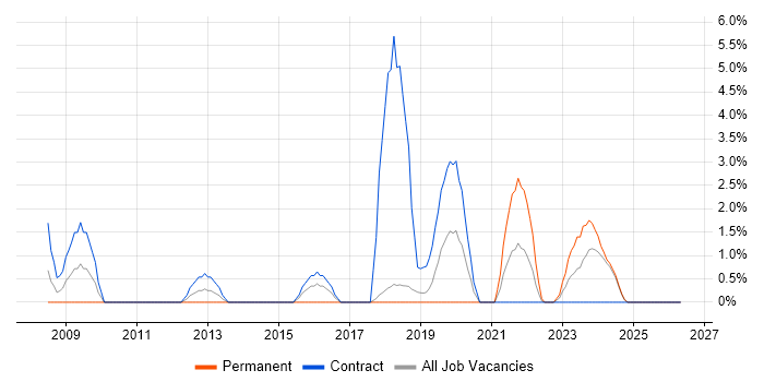 RMADS job vacancy trend in Salisbury