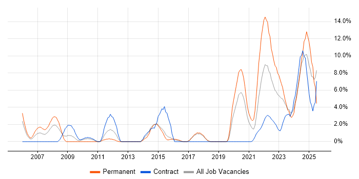 Job vacancy trend for Roadmaps in Salisbury Job vacancy trend for Roadmaps in Salisbury
