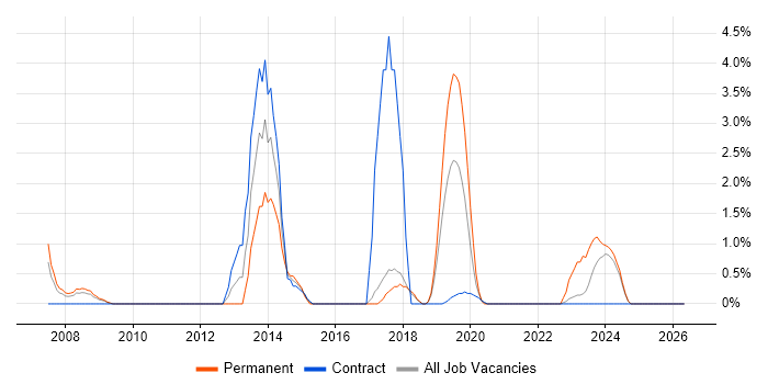 Ruby job vacancy trend in Salisbury