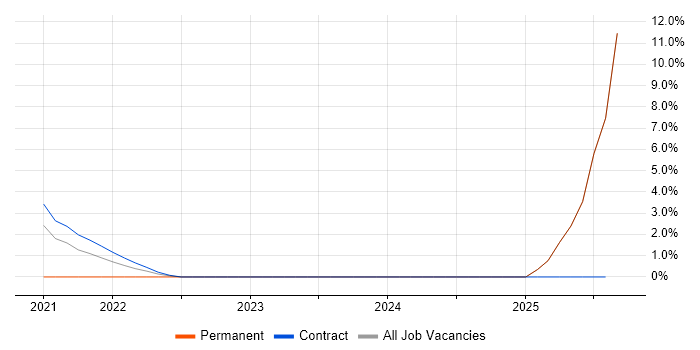 Job vacancy trend for Rust in Salisbury