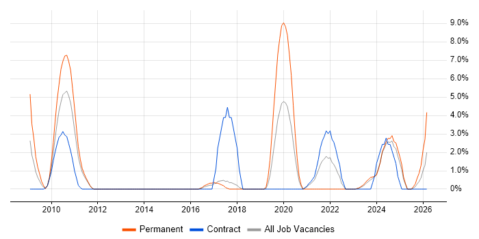 SaaS job vacancy trend in Salisbury