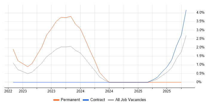 SABSA job vacancy trend in Salisbury