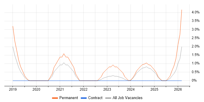 Sage job vacancy trend in Salisbury