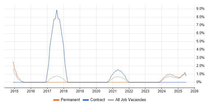 Job vacancy trend for Salesforce in Salisbury