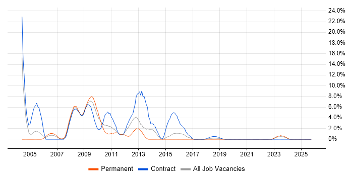 SAN job vacancy trend in Salisbury