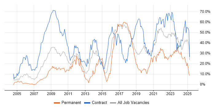Job vacancy trend for SC Cleared in Salisbury Job vacancy trend for SC Cleared in Salisbury