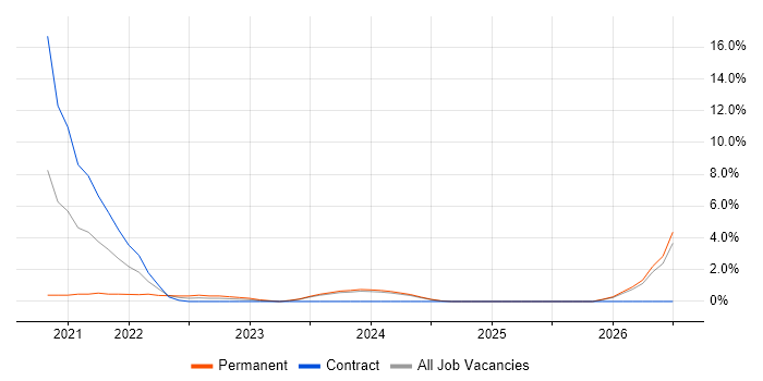 Scaled Agile Framework job vacancy trend in Salisbury