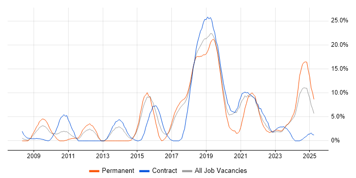 Job vacancy trend for SCCM in Salisbury Job vacancy trend for SCCM in Salisbury