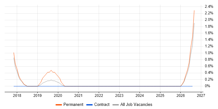 Schematic Capture job vacancy trend in Salisbury