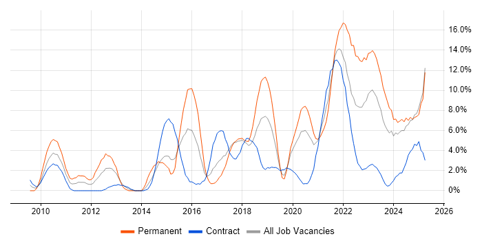 Job vacancy trend for Scrum in Salisbury Job vacancy trend for Scrum in Salisbury