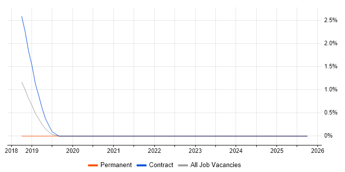 SCVMM job vacancy trend in Salisbury