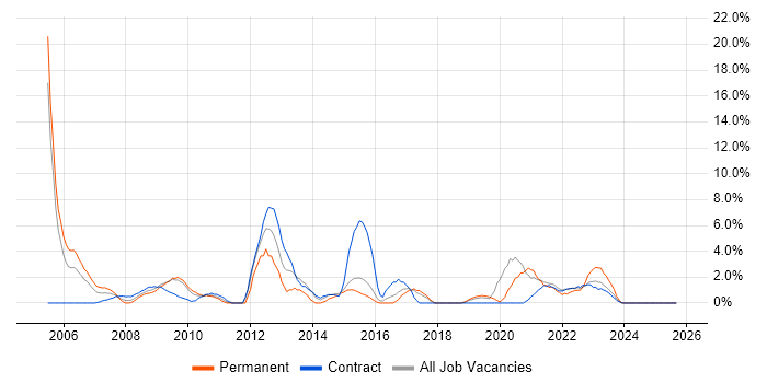 SDLC job vacancy trend in Salisbury
