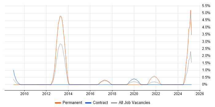 Job vacancy trend for Security Analyst in Salisbury