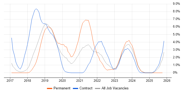 Security Architect job vacancy trend in Salisbury