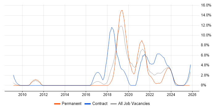 Security Architecture job vacancy trend in Salisbury