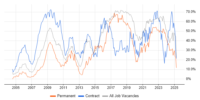Job vacancy trend for Security Cleared in Salisbury Job vacancy trend for Security Cleared in Salisbury