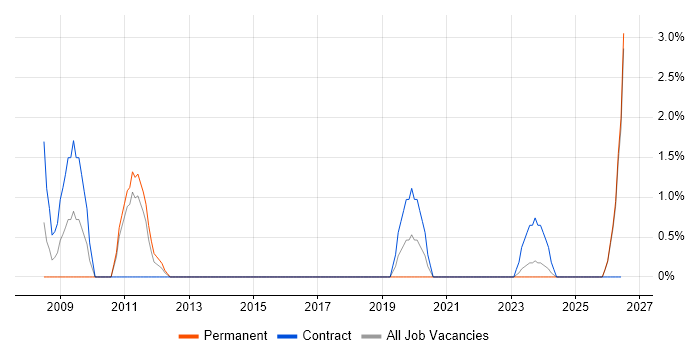 Security Consultant job vacancy trend in Salisbury