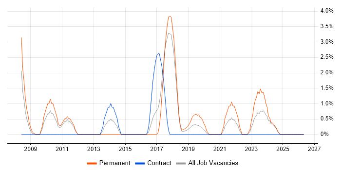 Security Management job vacancy trend in Salisbury
