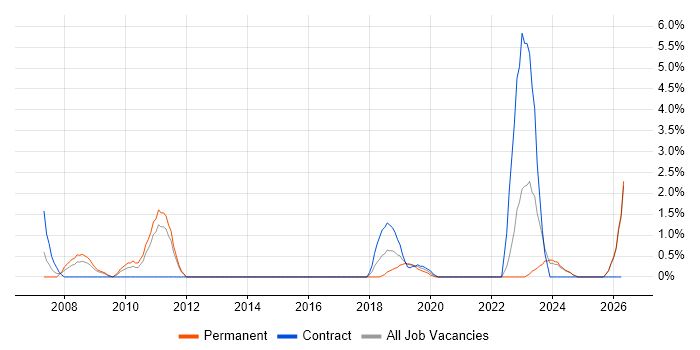 Security Manager job vacancy trend in Salisbury