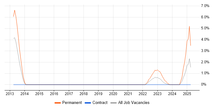 Job vacancy trend for Security Operations in Salisbury