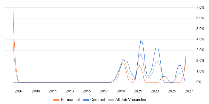Senior Architect job vacancy trend in Salisbury